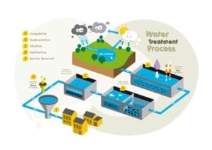 Water treatment process image