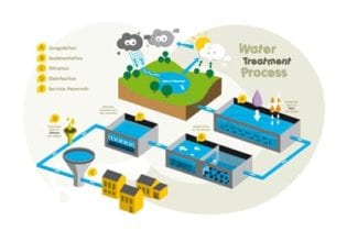 Water treatment process image