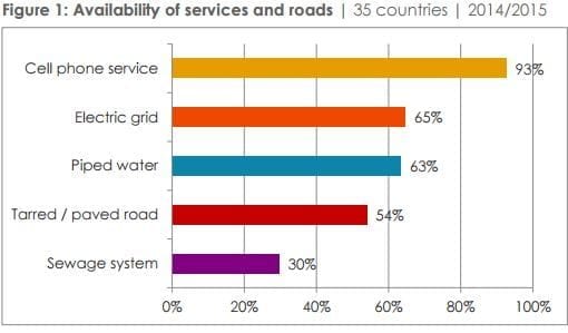 Afrobarometer graph