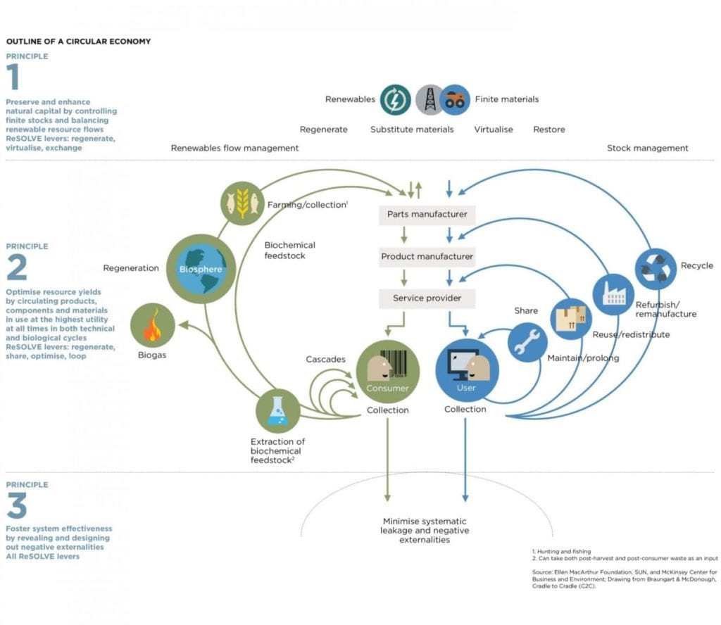 The Ellen MacArthur Foundation's circular economy system diagram