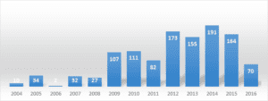 service delivery protest graph