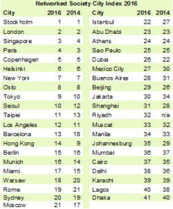 Networked Society City Index