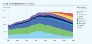 ETO oil and gas 2017-world primary energy supply by source-figure 1