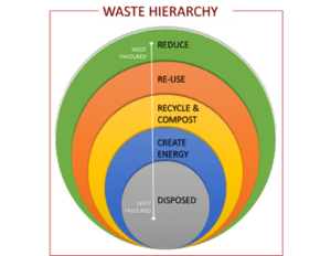 Waste hierachy