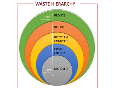 Waste hierachy