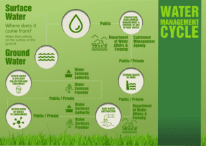 Water Management Cycle