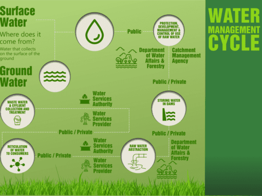 Water Management Cycle