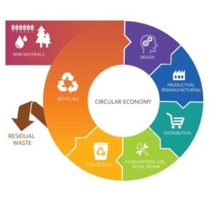 The circular economy