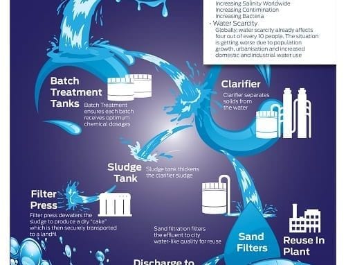 watertreatmentinfographic