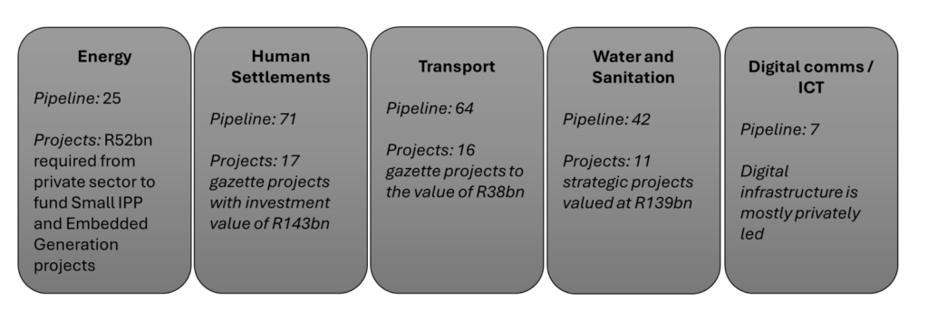 Momentum Investments summary for infrastructure investment 2024