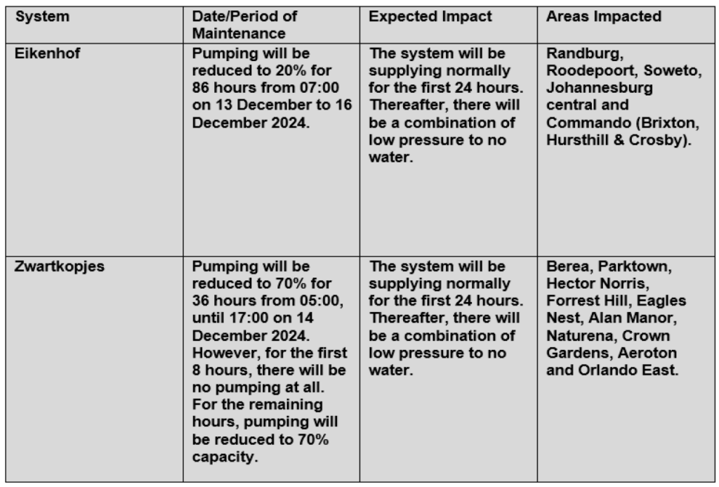 Water Maintenance report