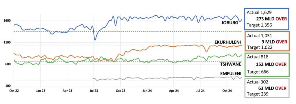 A snapshot of the weekly water consumption for Gauteng’s municipalities for November. All four are currently overusing water as per their mandate and goals. 