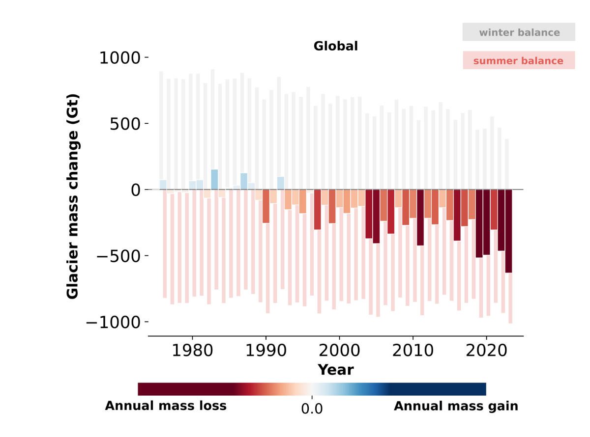 Annual glacier mass changes (in gigatonnes) from 1976 to 2024