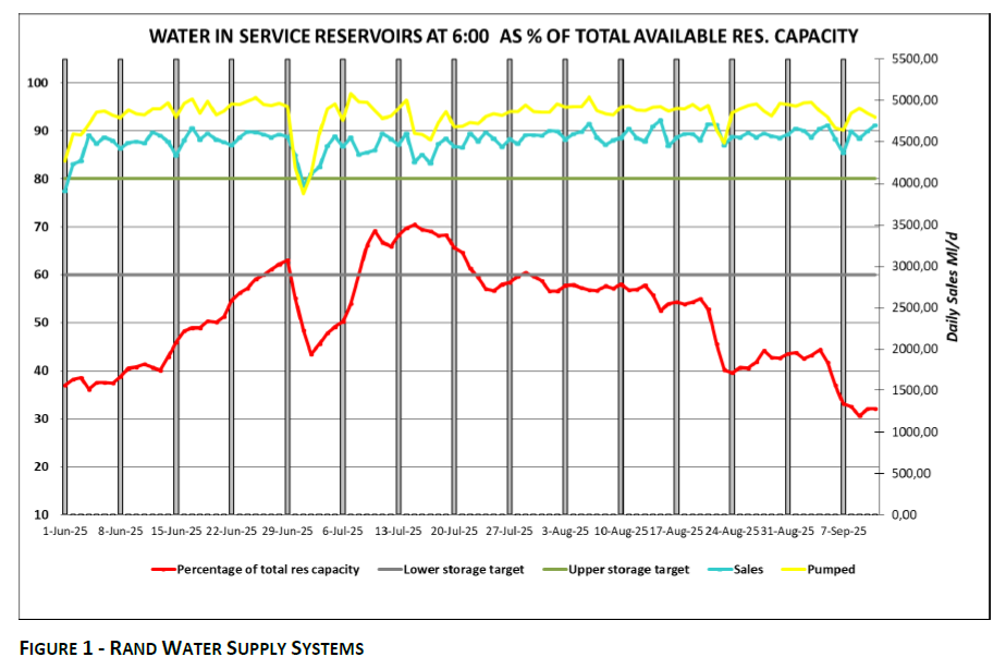 FIGURE 1 - RAND WATER SUPPLY SYSTEMS
