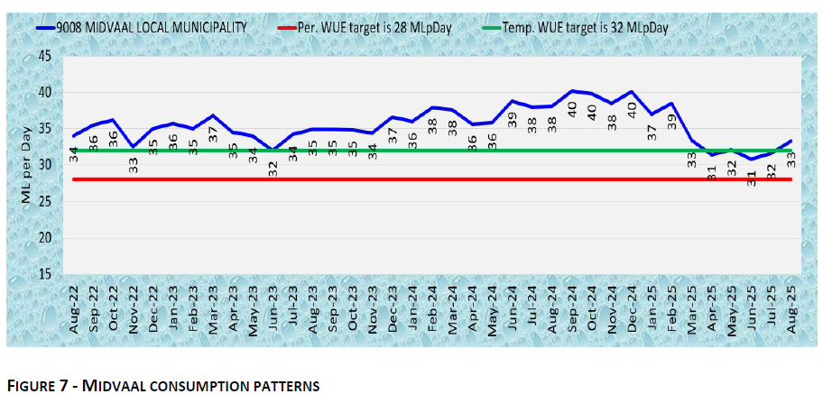 MIDVAAL CONSUMPTION PATTERNS