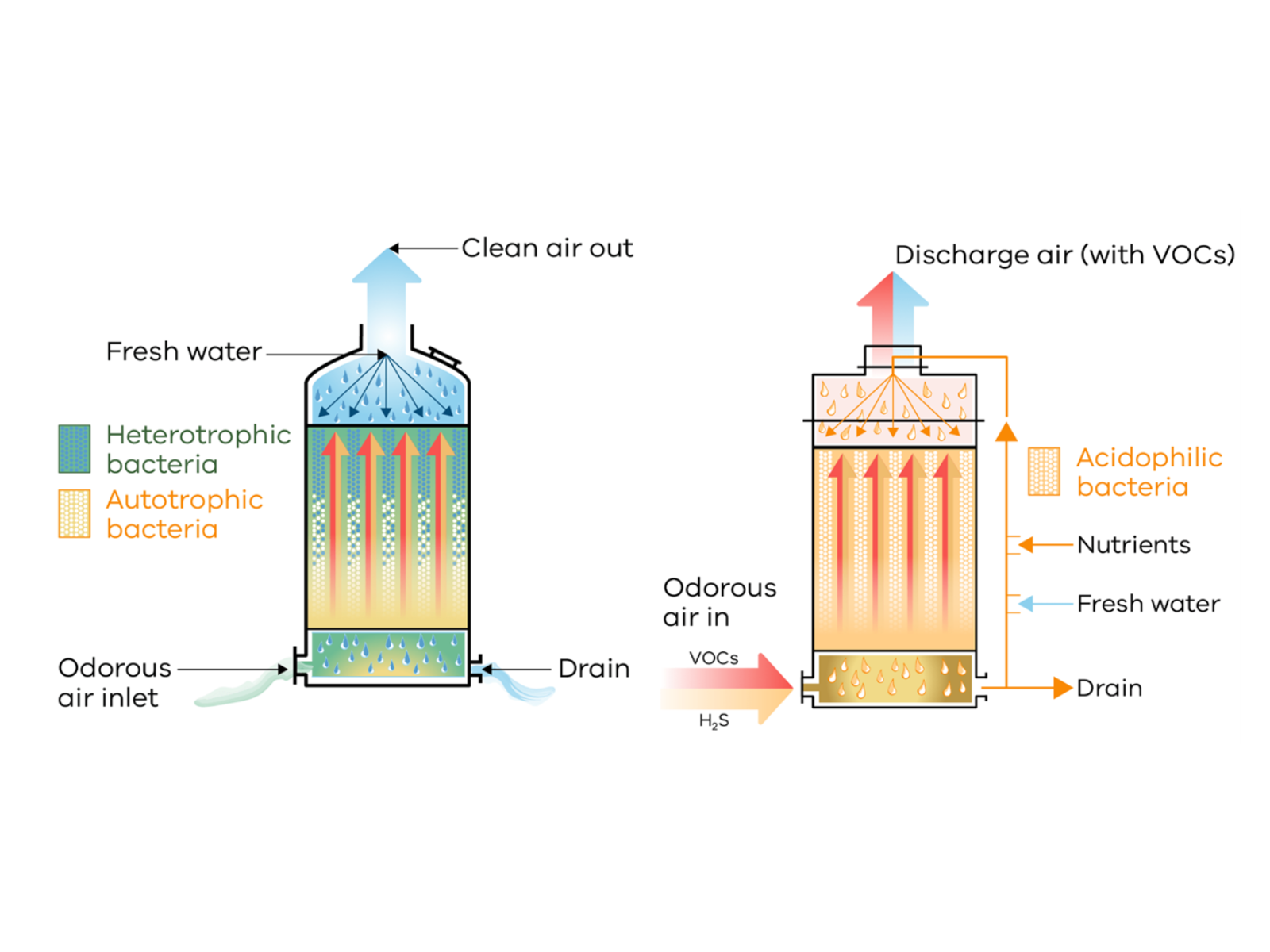 bio-trickling filters