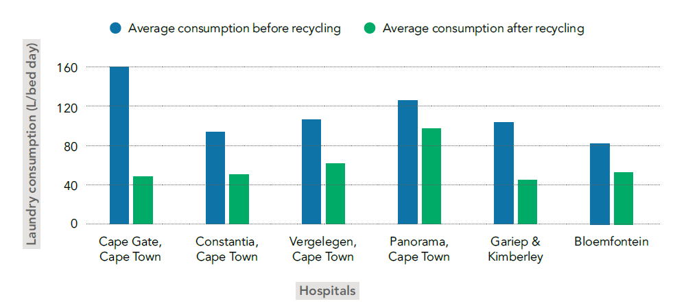 Mediclinic Laundry consumption graph