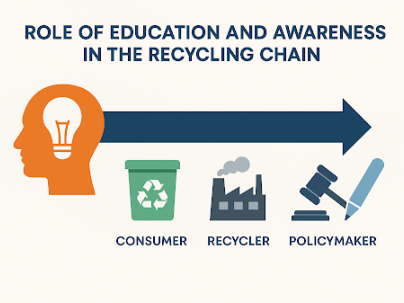 Role of education and awareness in the recycling chain graphic