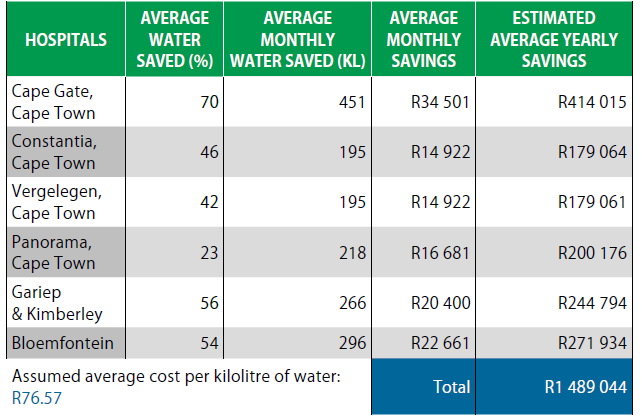 water consumption in Rands at Mediclinic table