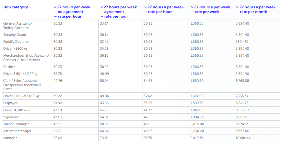 Metropolitan and local municipalities minimum wage