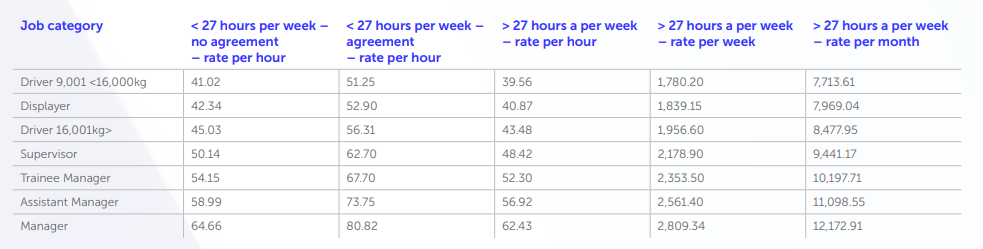 wholesale and retail sector minimum wage continued