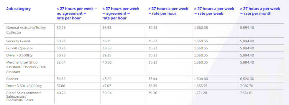 wholesale and retail sector minimum wage