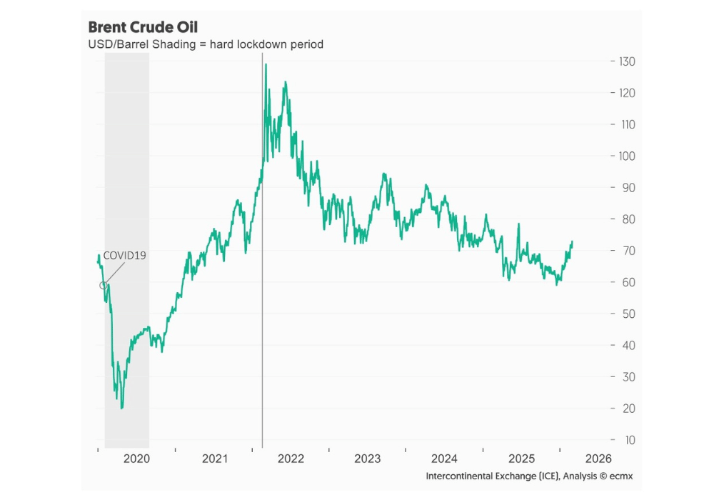 Brent Crude Oil graph 2026