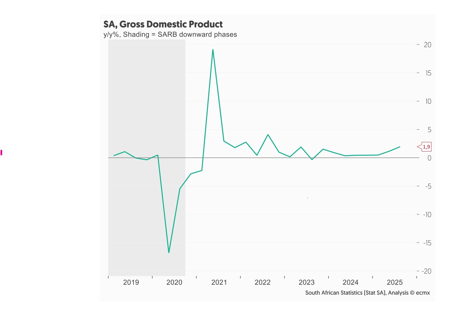 Gross domestic product performance since 2019