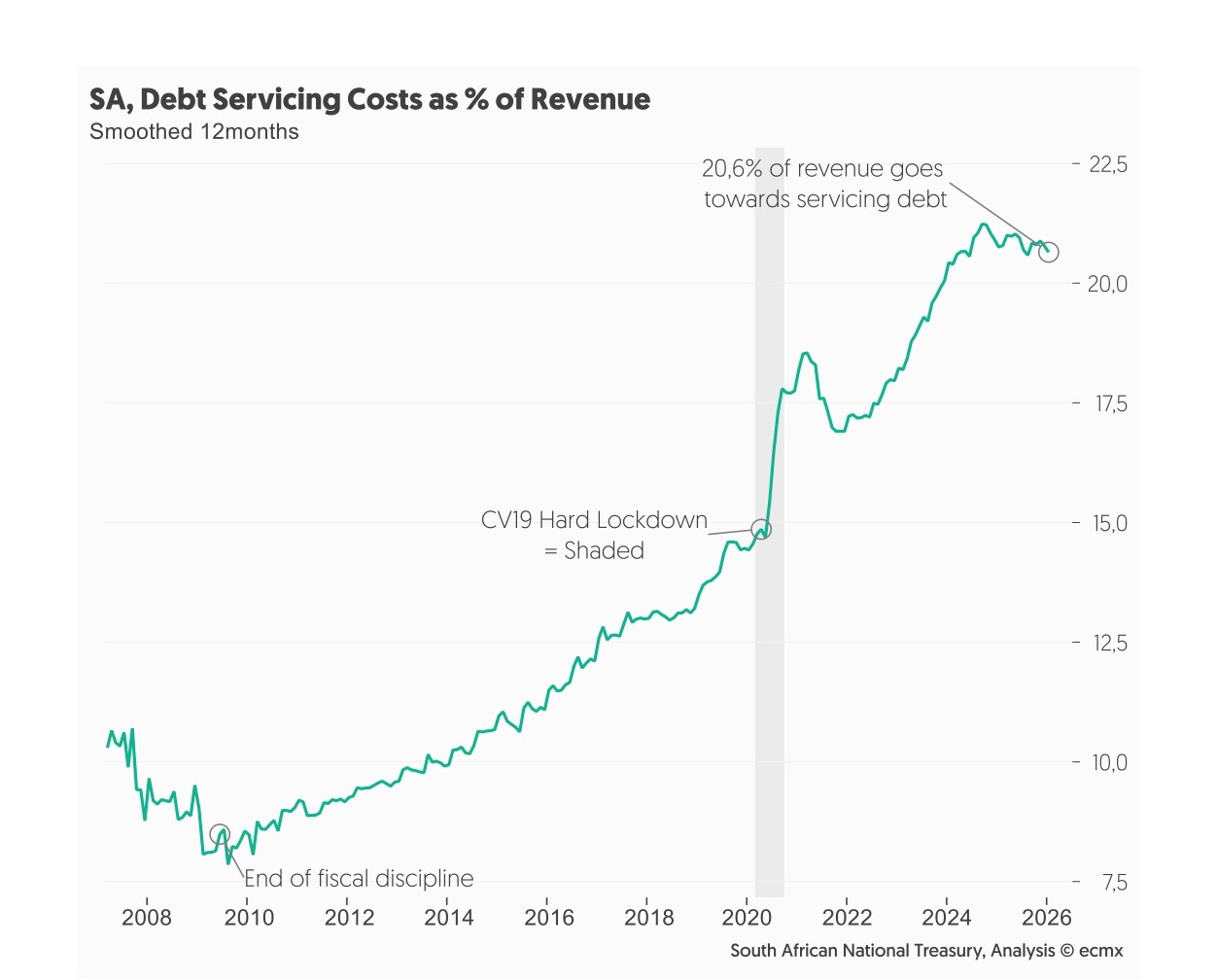 Debt servicing costs are starting to drop