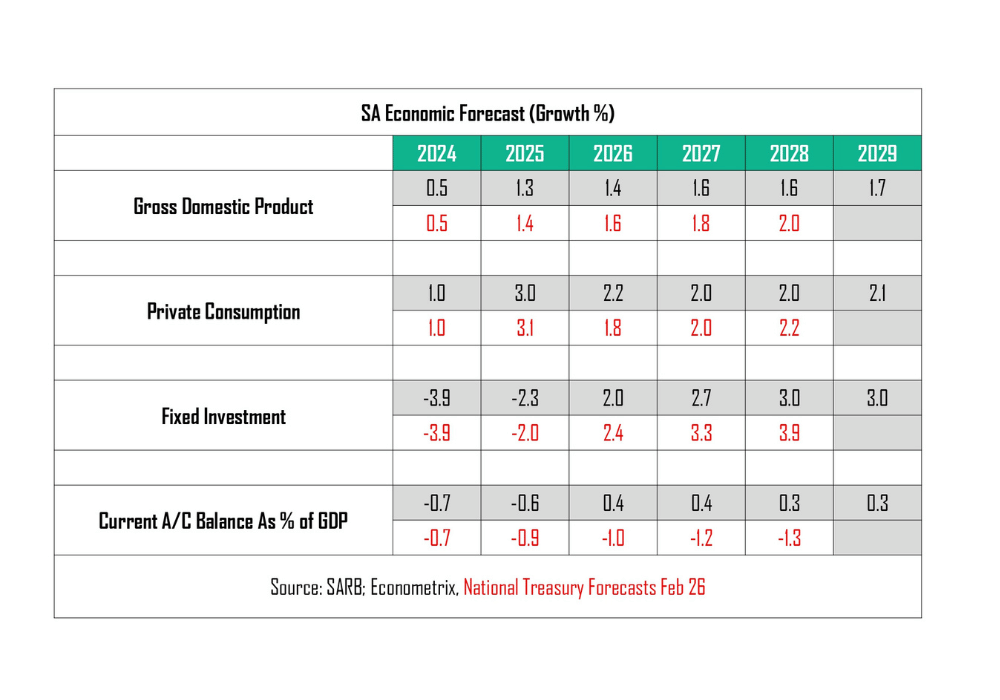 Economic growth forecast graph for 2026