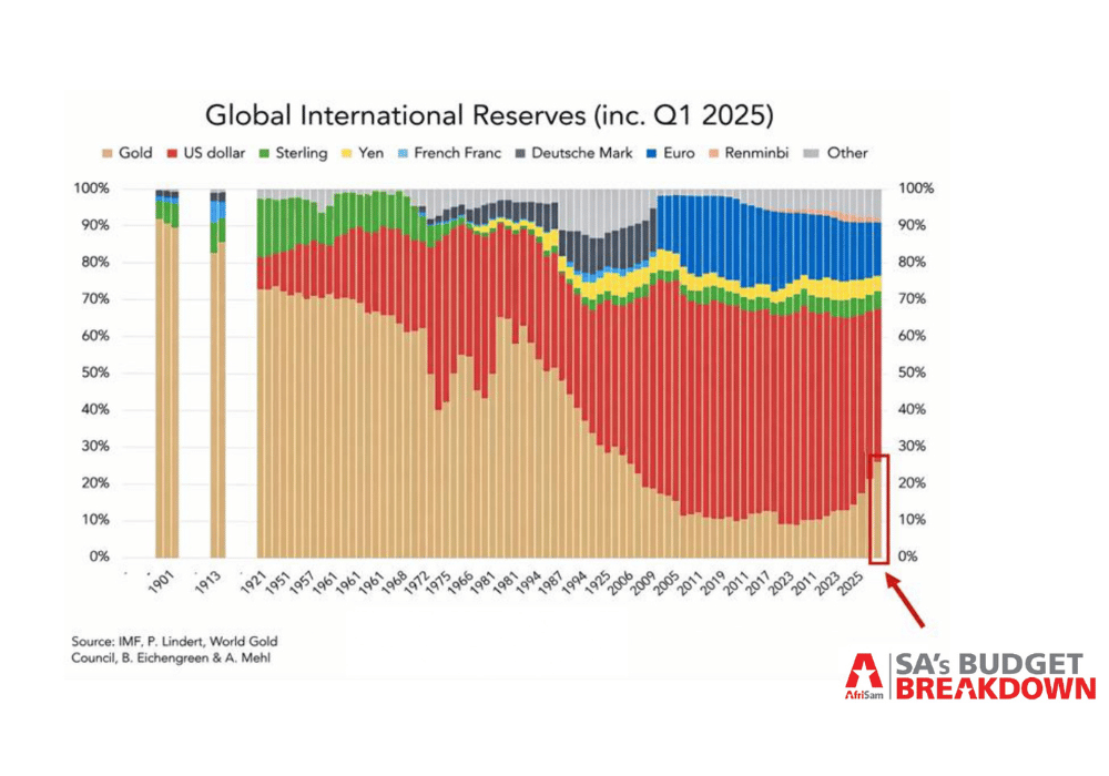 Global International Reserves Quarter 1 for 2025