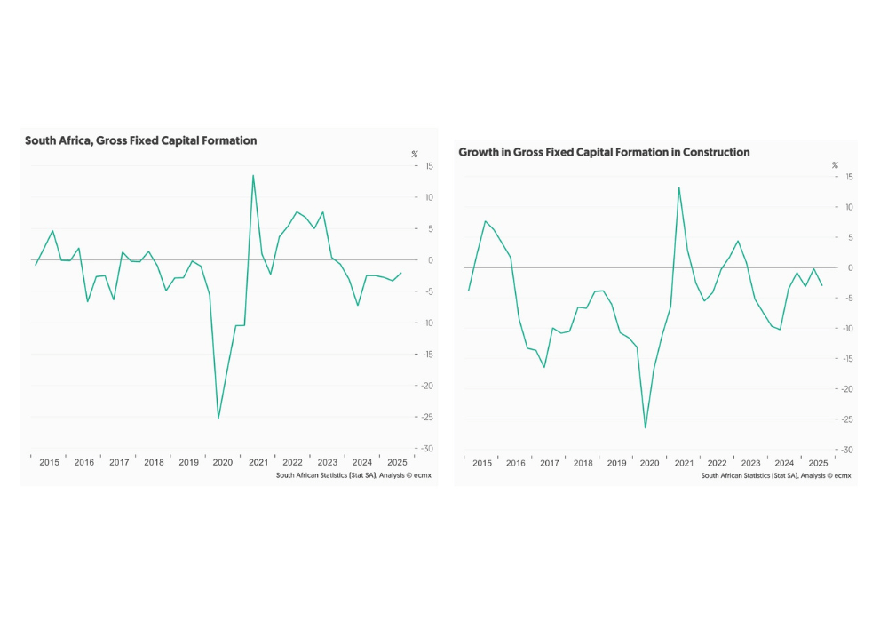 Gross Fixed Capital Formation graph for 2026