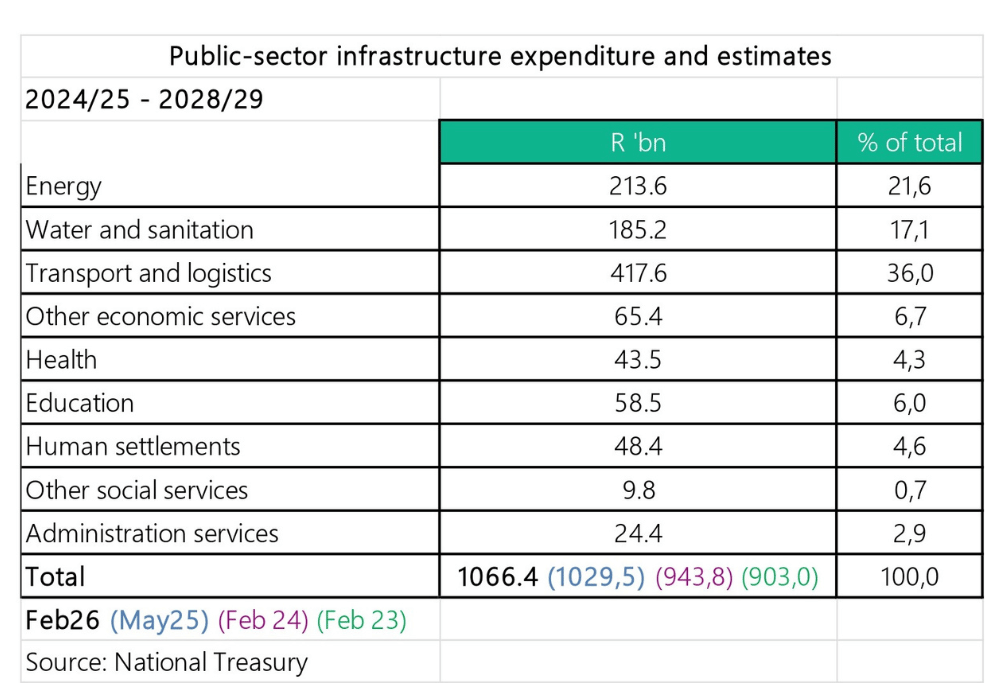 South African public sector infrastructure expenditure and estimates graph