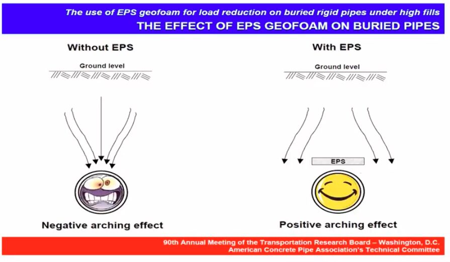 The use of EPS geofoam