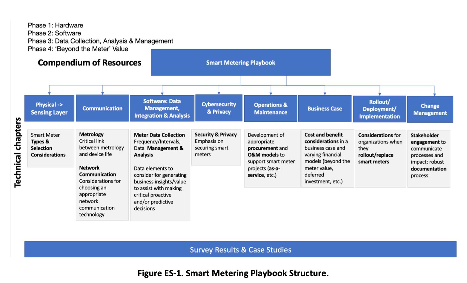 The playbook structure