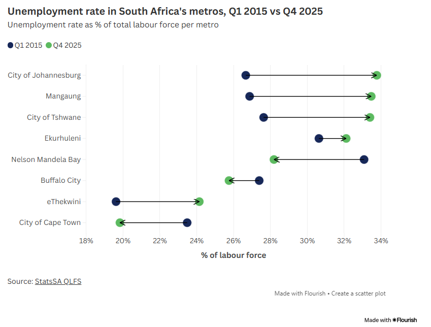 Unemployment rate in South Africa's metros, Q1 2015 vs Q4 2025