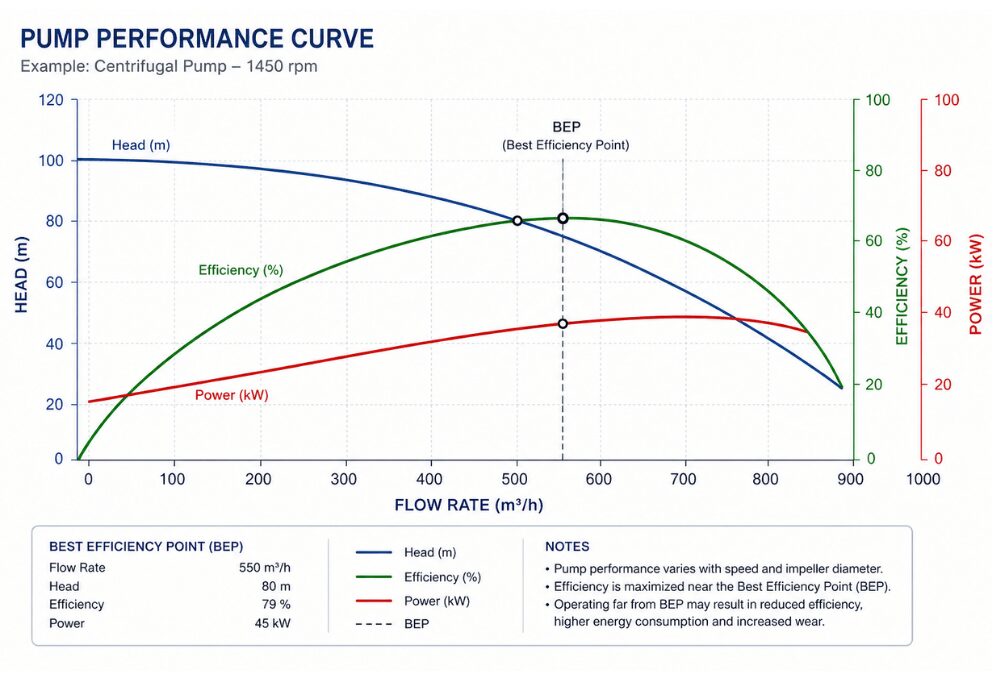 APE Pump performance curve diagram