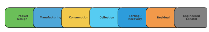 Waste value is determined upstream — long before material reaches the landfill.