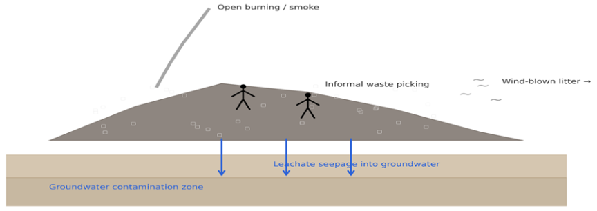 Uncontrolled dumpsite showing human exposure, environmental leakage, and unmanaged emissions.