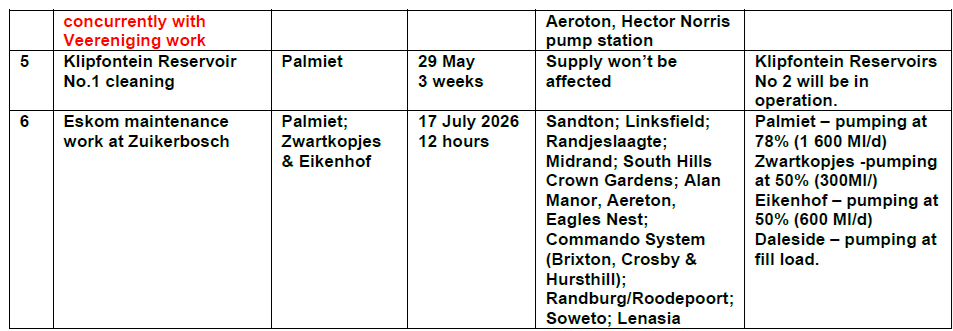 Rand Water maintenance schedule 2
