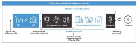 role of SAWEM