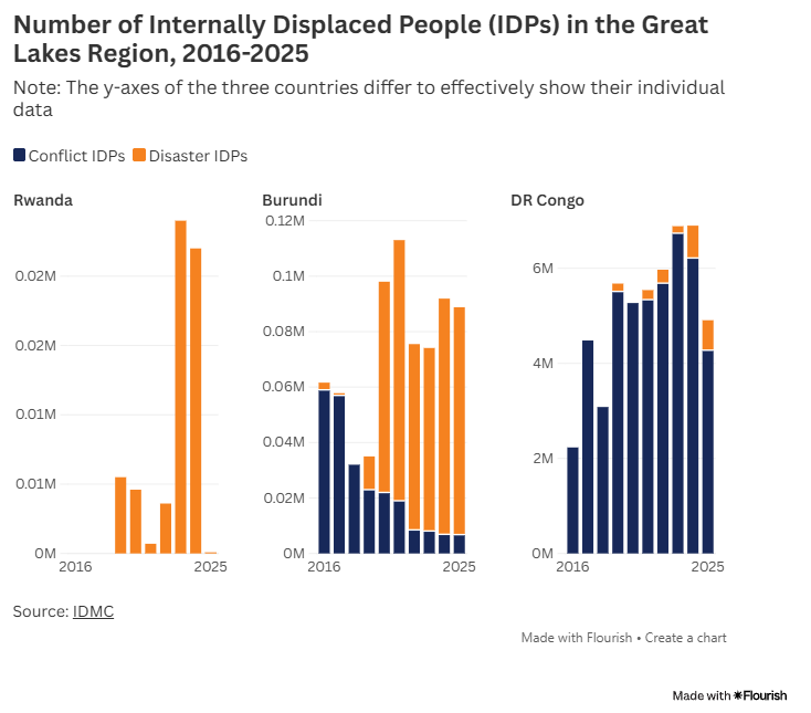 Number of Internally Displaced People (IDPs) in the Great Lakes Region
