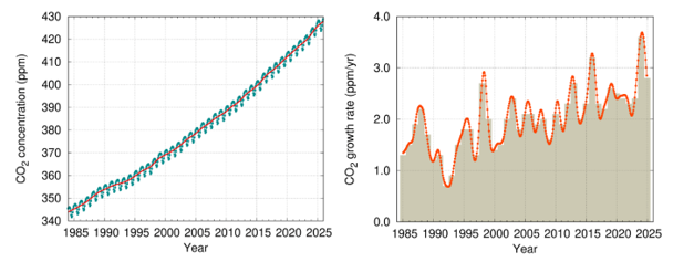 Average CO2 level on graphs