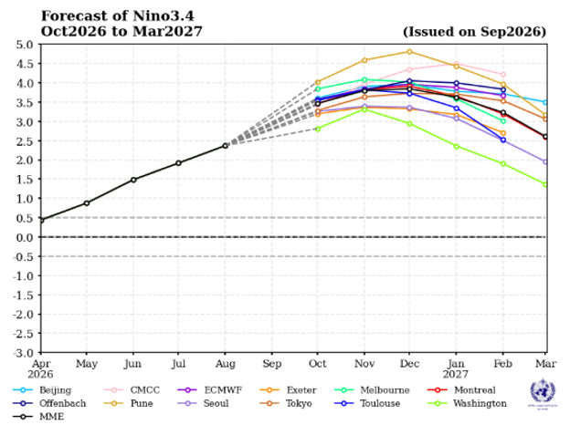 Evolution of Niño 3.4 anomalies from September 2026 initial conditions