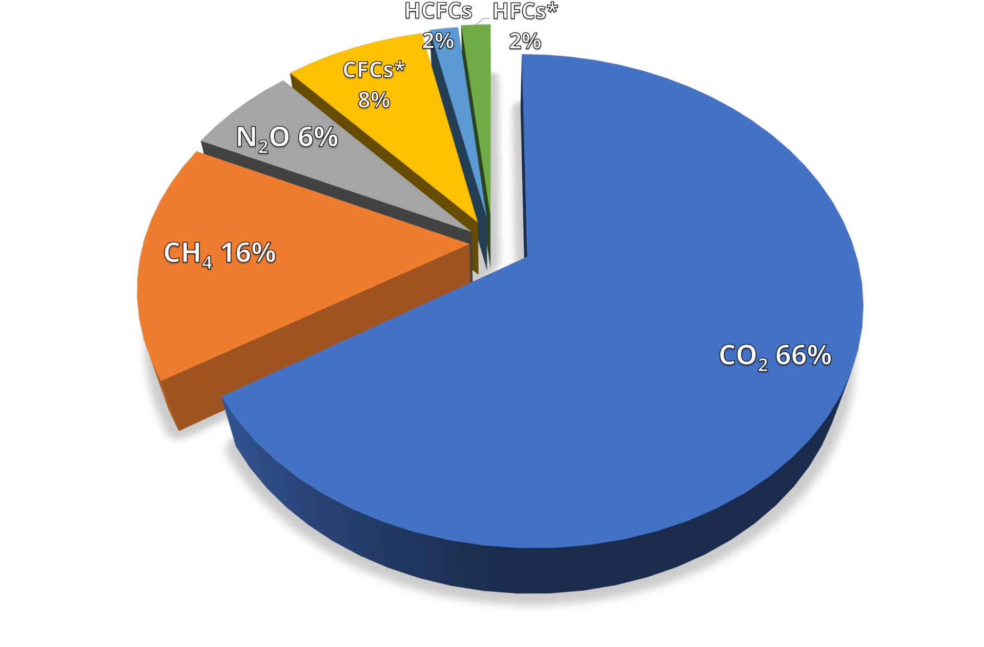 Greenhouse gases pie chart