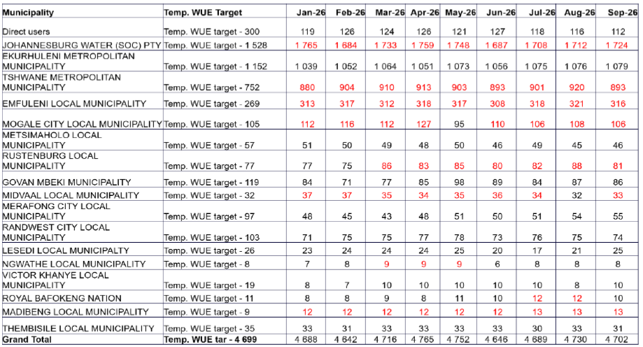 Table 1 - Water consumption across Rand Water's area of supply