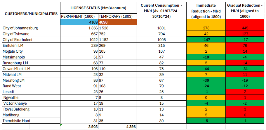 Water consumption across Rand Water's area of supply